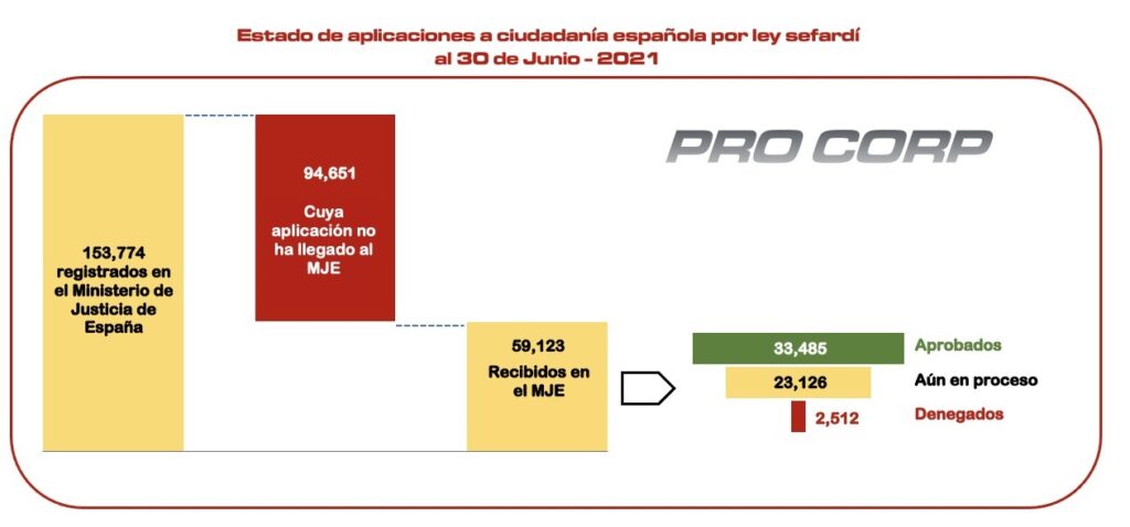 Últimos datos sobre concesiones de nacionalidad española